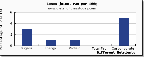 chart to show highest sugars in sugar in lemon juice per 100g